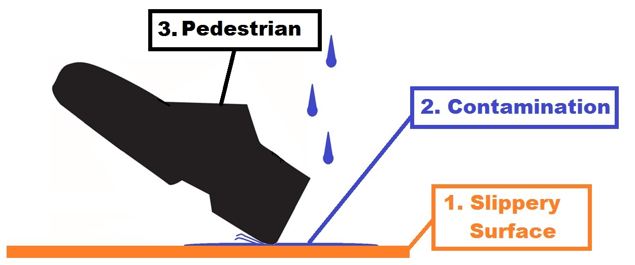 T me check slips. Safety moment нагруженные полки. Slip-Resistant connections using.